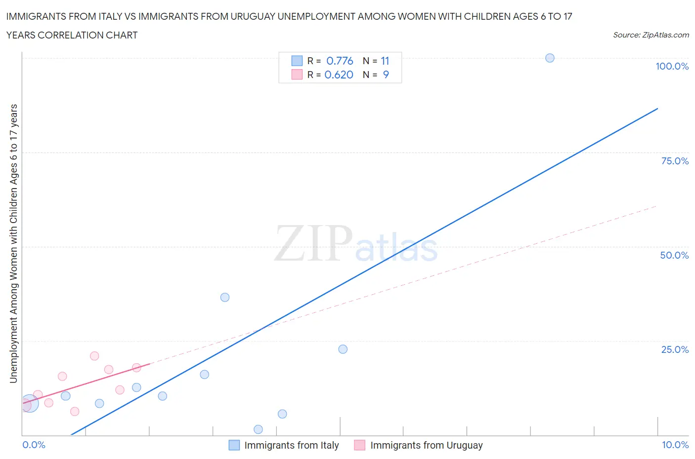 Immigrants from Italy vs Immigrants from Uruguay Unemployment Among Women with Children Ages 6 to 17 years