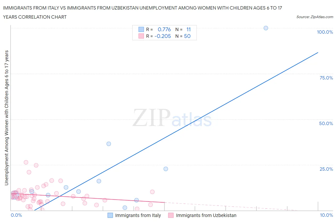 Immigrants from Italy vs Immigrants from Uzbekistan Unemployment Among Women with Children Ages 6 to 17 years