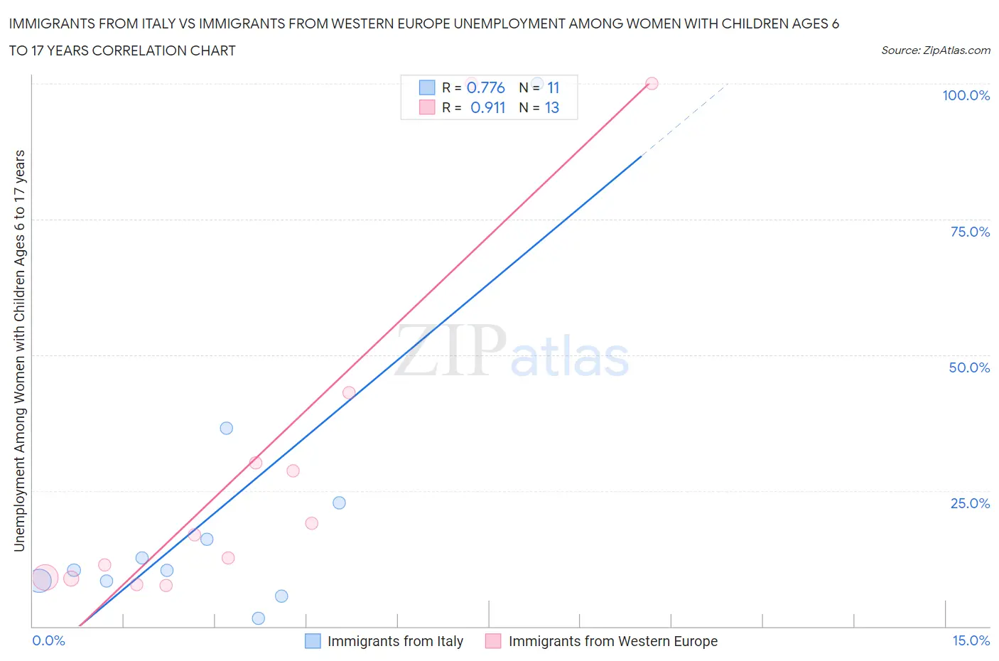 Immigrants from Italy vs Immigrants from Western Europe Unemployment Among Women with Children Ages 6 to 17 years
