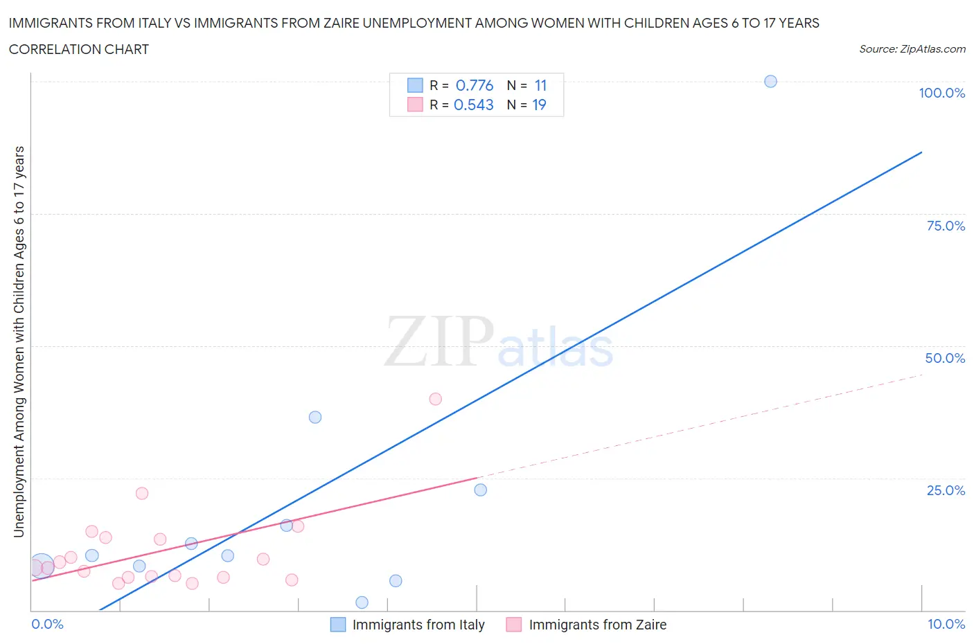 Immigrants from Italy vs Immigrants from Zaire Unemployment Among Women with Children Ages 6 to 17 years