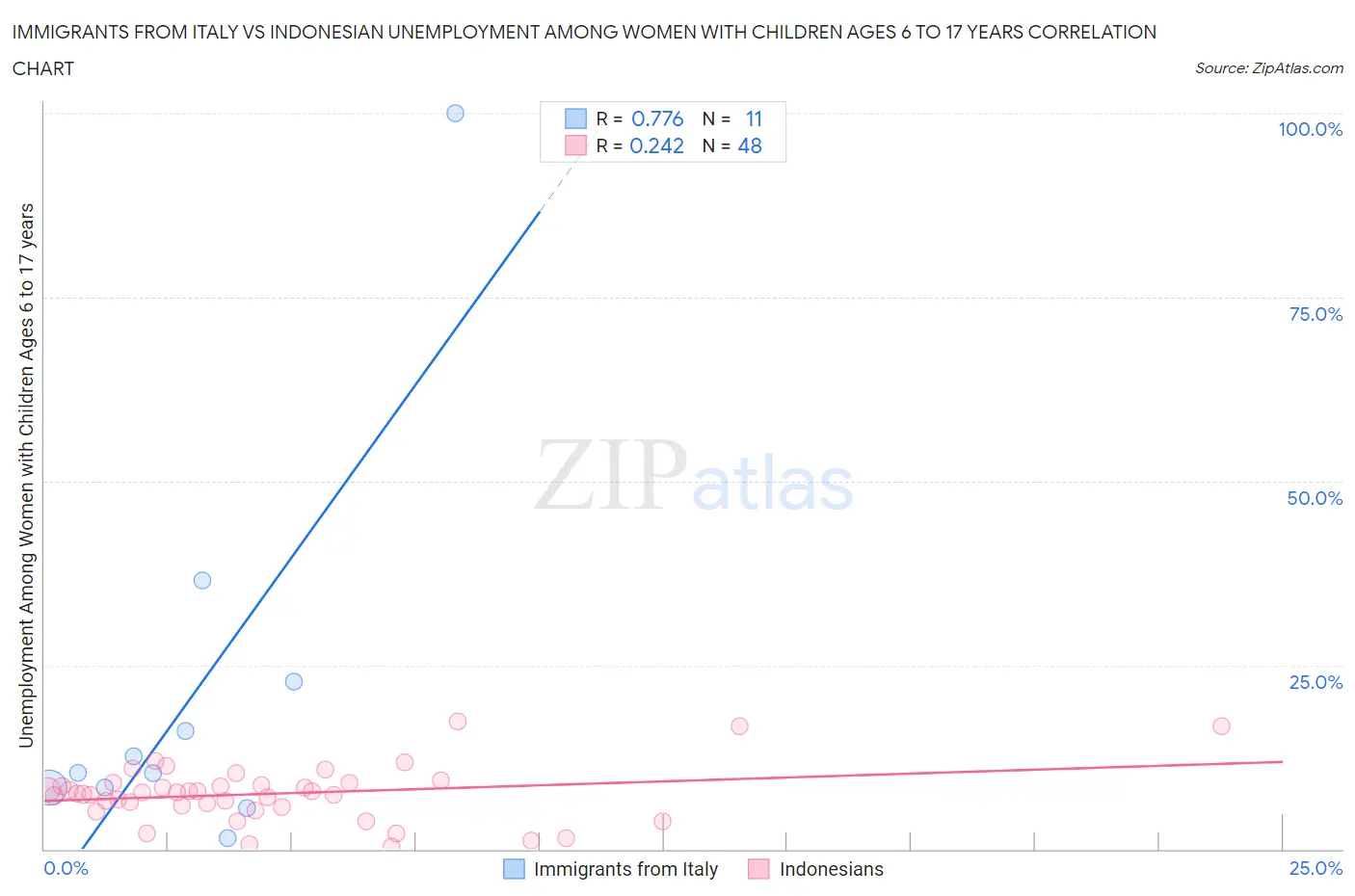 Immigrants from Italy vs Indonesian Unemployment Among Women with Children Ages 6 to 17 years
