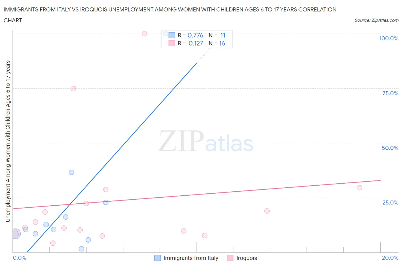 Immigrants from Italy vs Iroquois Unemployment Among Women with Children Ages 6 to 17 years