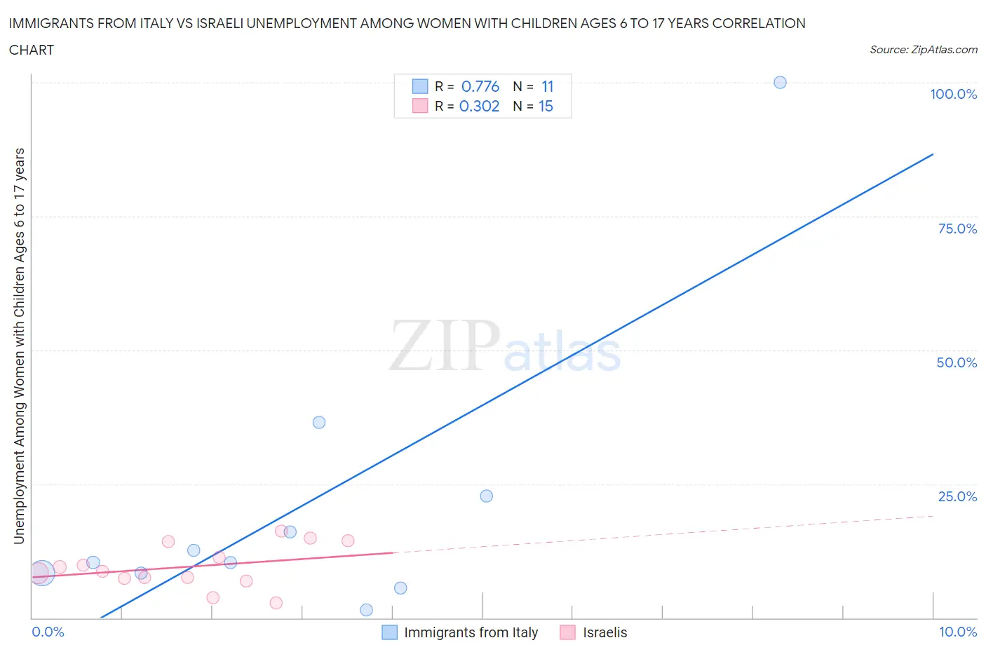 Immigrants from Italy vs Israeli Unemployment Among Women with Children Ages 6 to 17 years