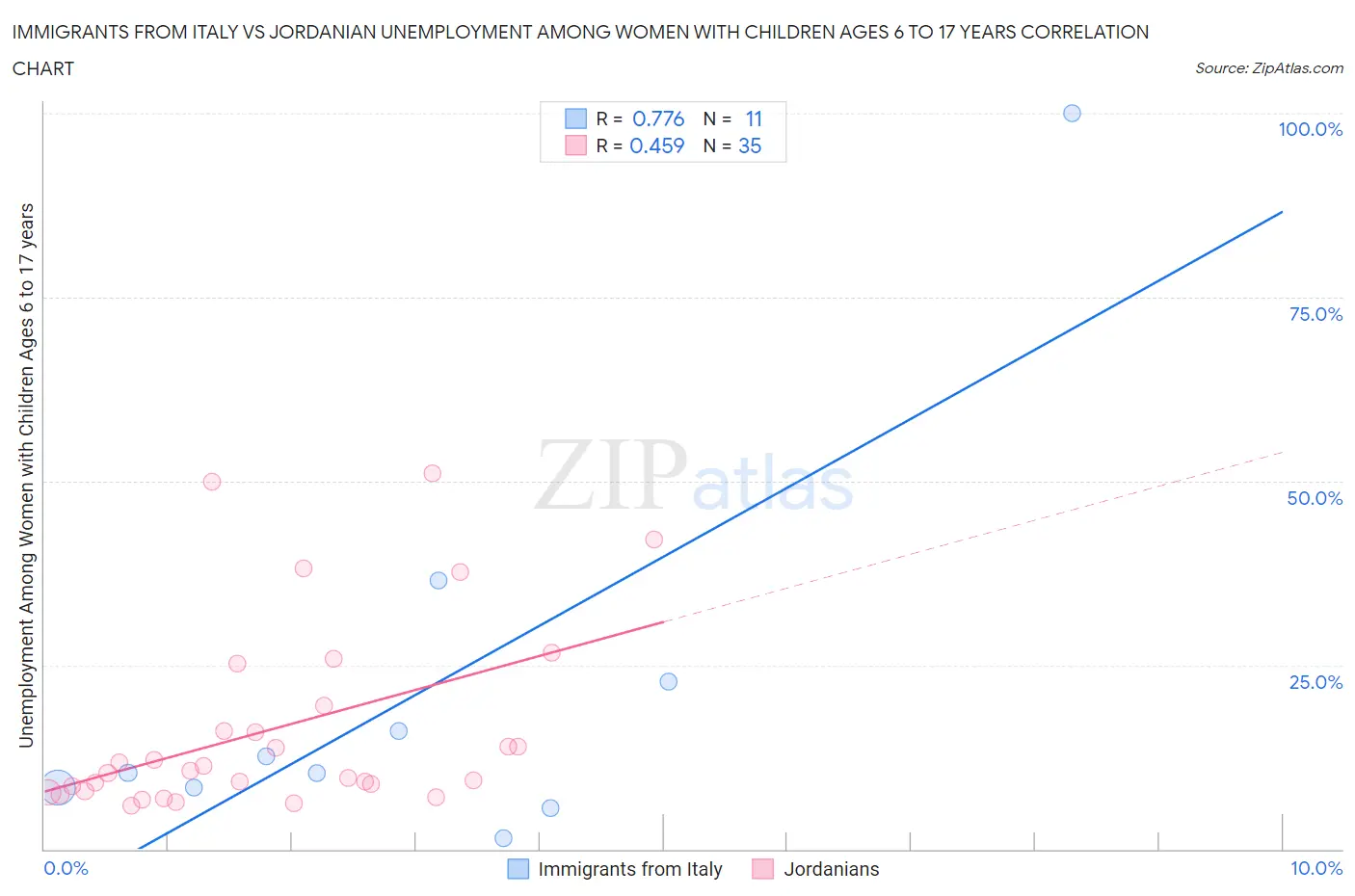 Immigrants from Italy vs Jordanian Unemployment Among Women with Children Ages 6 to 17 years