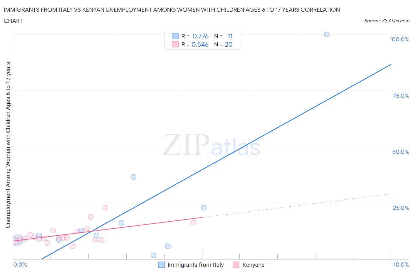 Immigrants from Italy vs Kenyan Unemployment Among Women with Children Ages 6 to 17 years