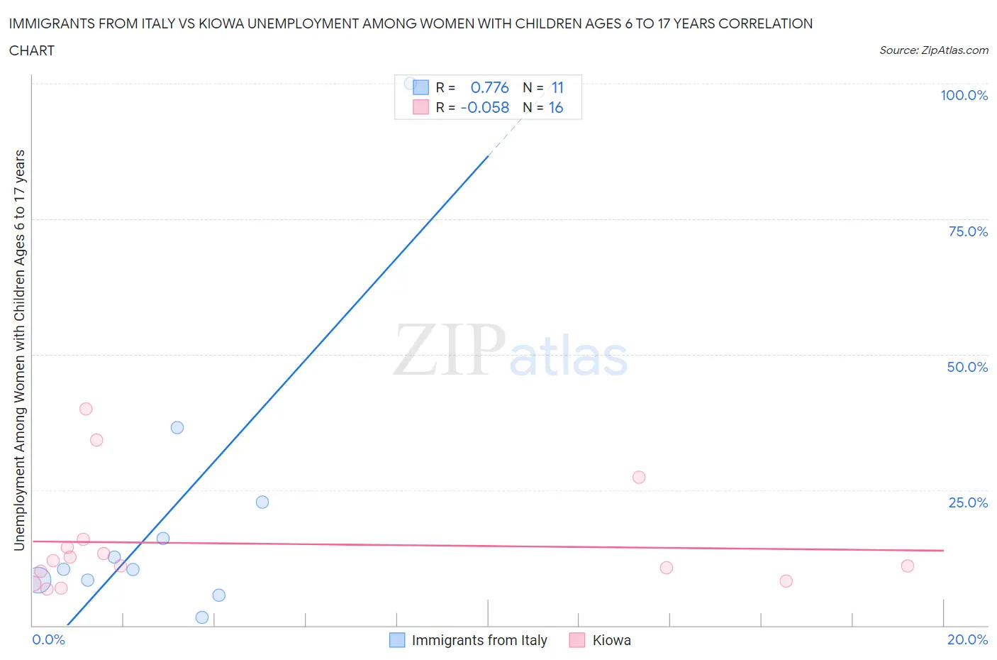 Immigrants from Italy vs Kiowa Unemployment Among Women with Children Ages 6 to 17 years