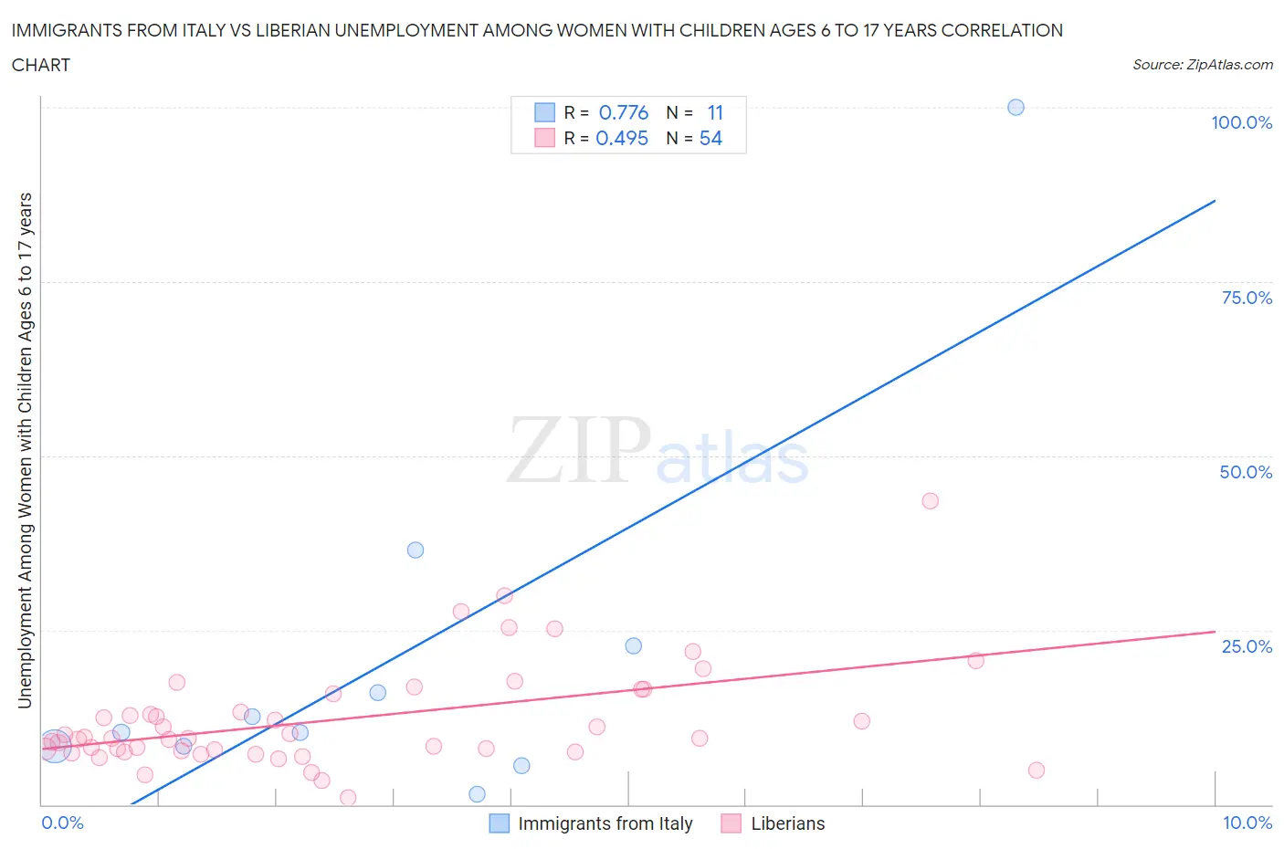 Immigrants from Italy vs Liberian Unemployment Among Women with Children Ages 6 to 17 years