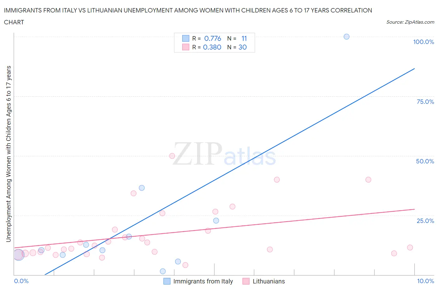 Immigrants from Italy vs Lithuanian Unemployment Among Women with Children Ages 6 to 17 years