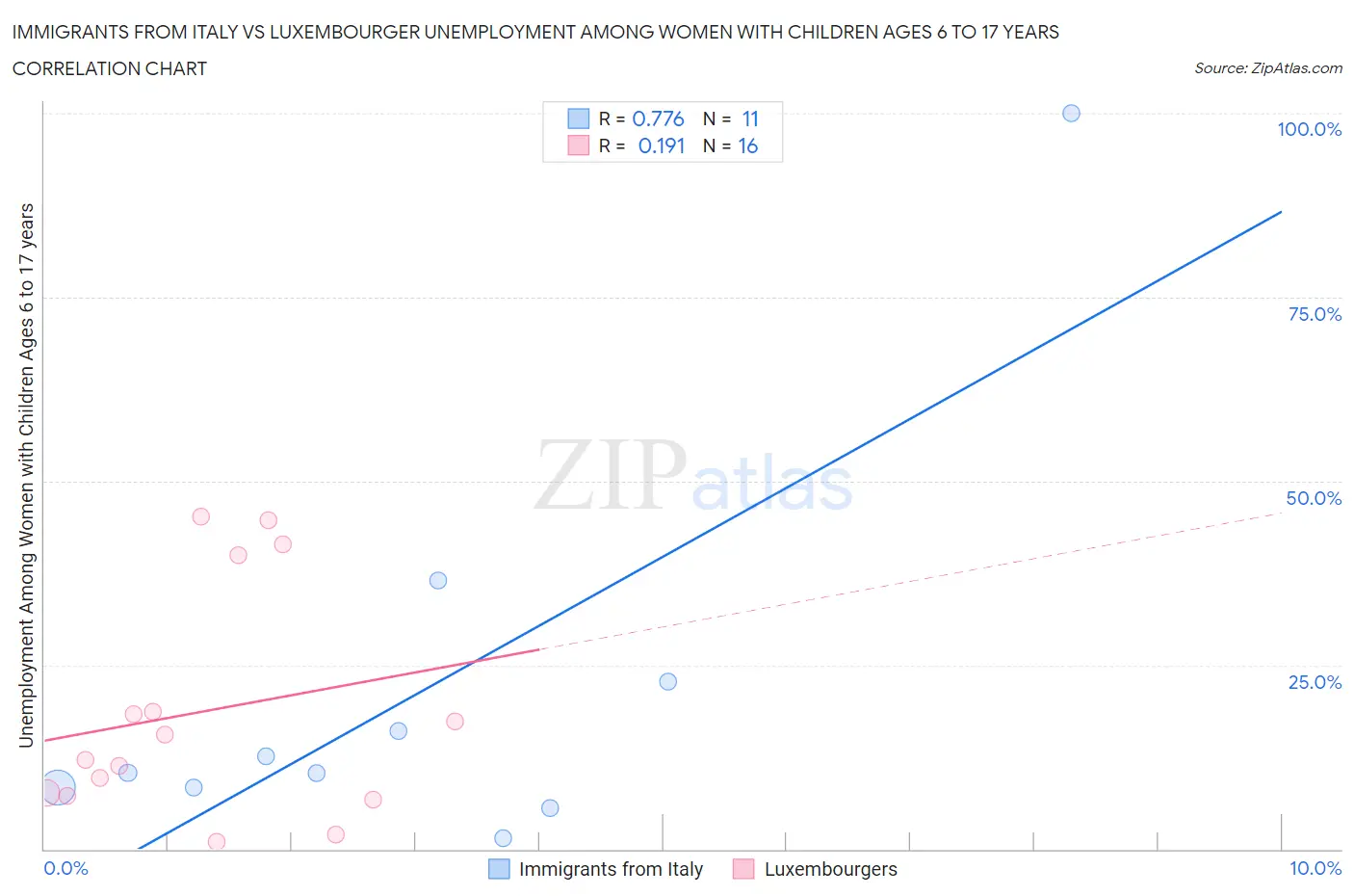 Immigrants from Italy vs Luxembourger Unemployment Among Women with Children Ages 6 to 17 years