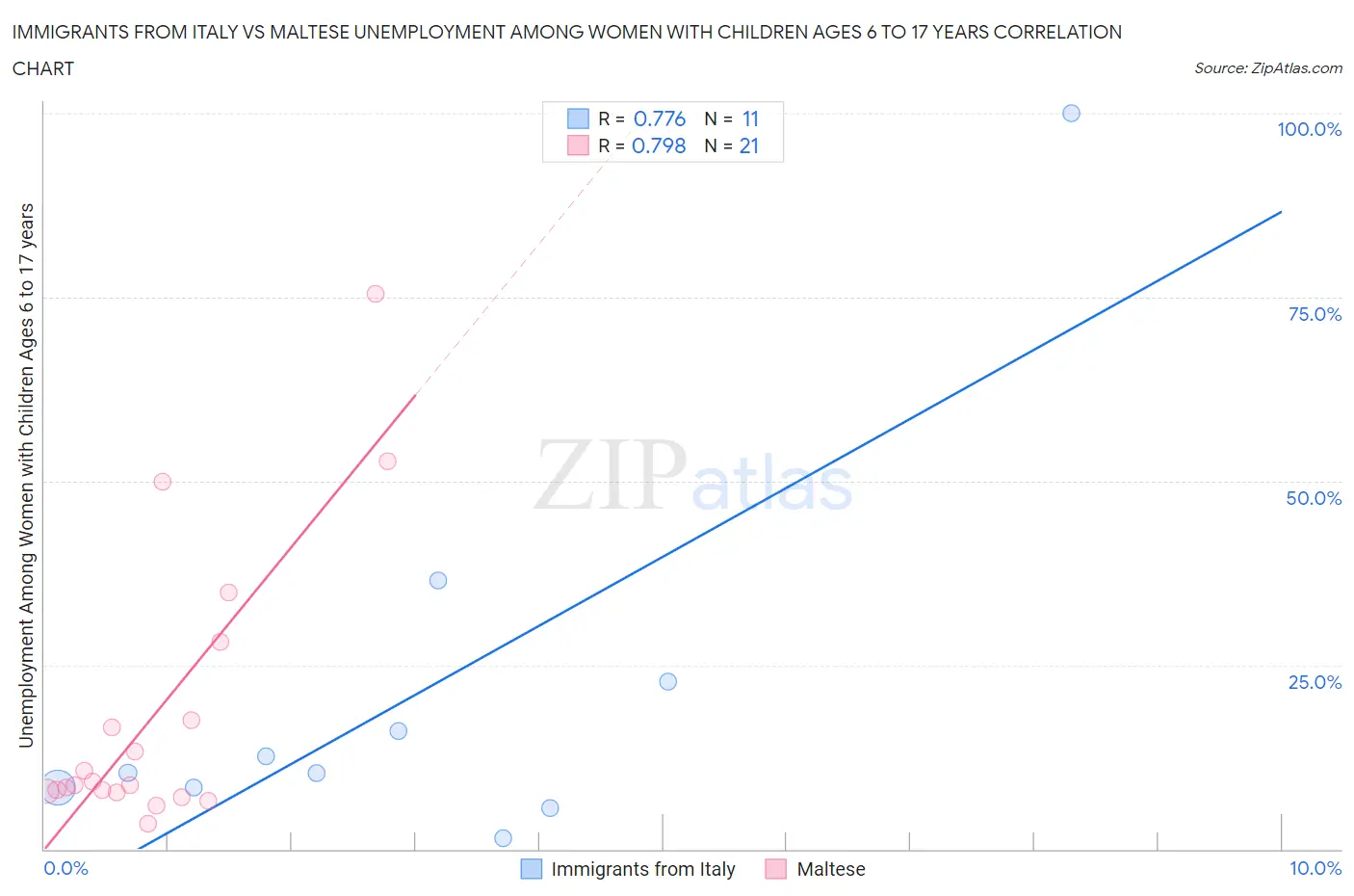 Immigrants from Italy vs Maltese Unemployment Among Women with Children Ages 6 to 17 years