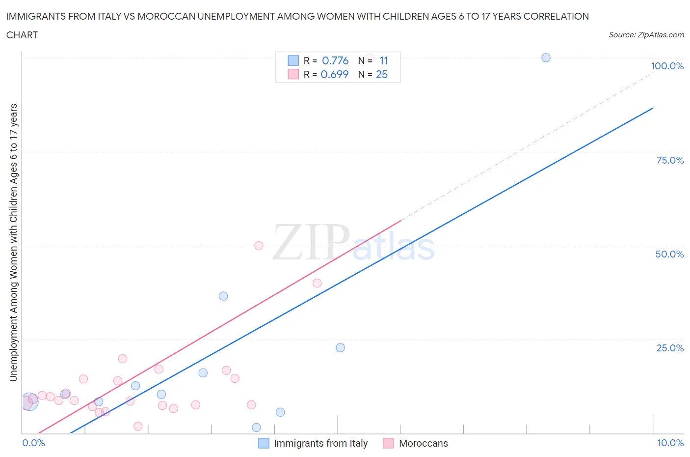 Immigrants from Italy vs Moroccan Unemployment Among Women with Children Ages 6 to 17 years