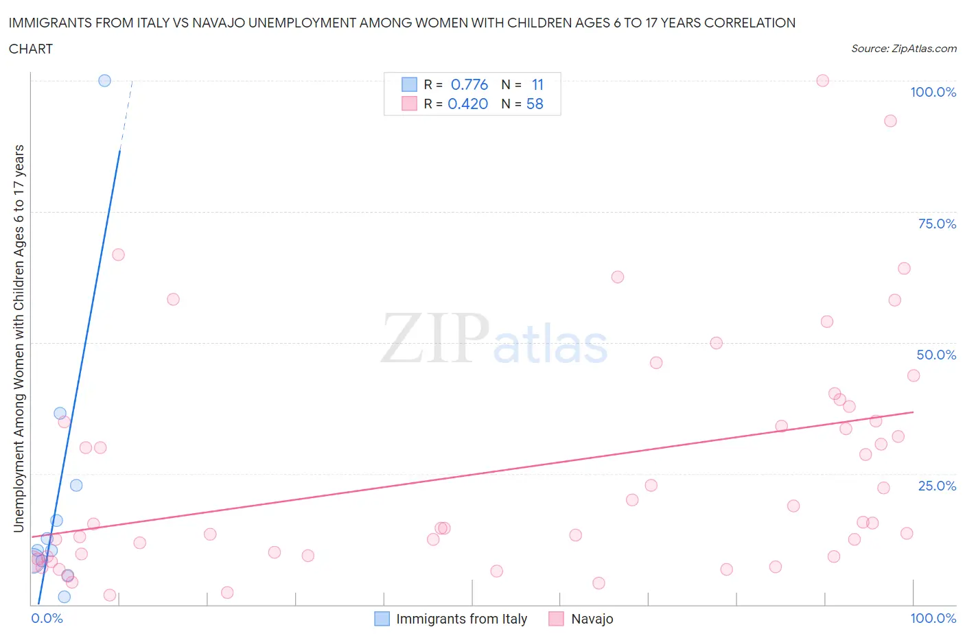 Immigrants from Italy vs Navajo Unemployment Among Women with Children Ages 6 to 17 years