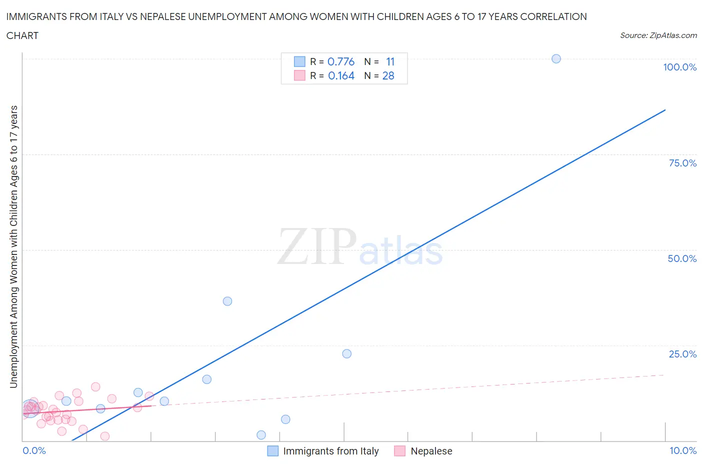 Immigrants from Italy vs Nepalese Unemployment Among Women with Children Ages 6 to 17 years