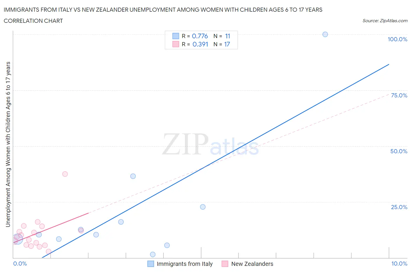 Immigrants from Italy vs New Zealander Unemployment Among Women with Children Ages 6 to 17 years
