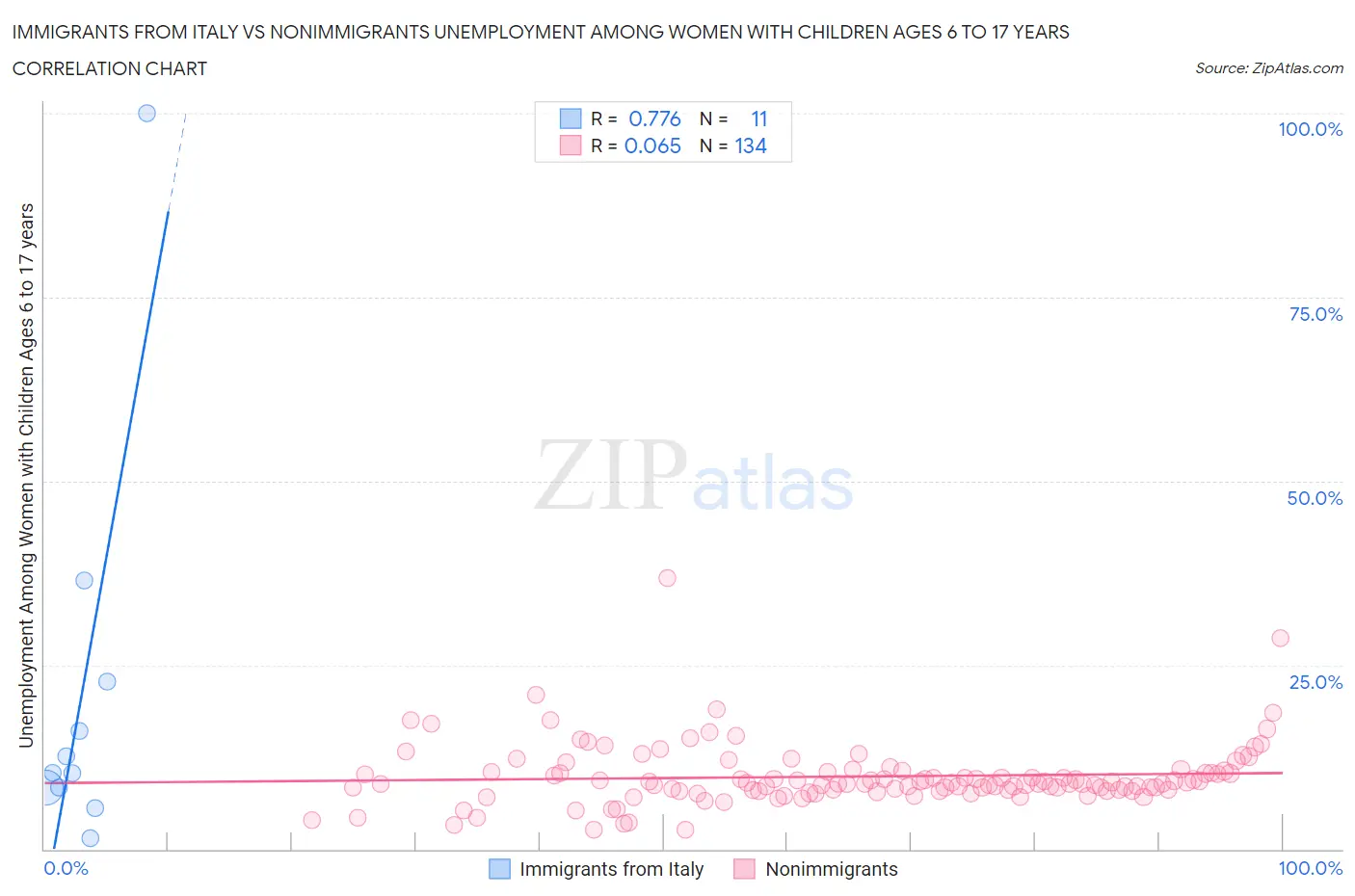 Immigrants from Italy vs Nonimmigrants Unemployment Among Women with Children Ages 6 to 17 years