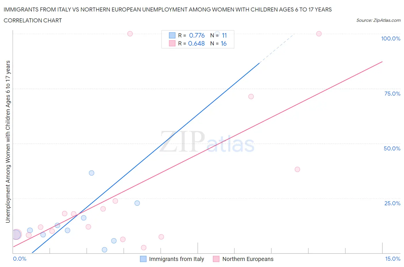 Immigrants from Italy vs Northern European Unemployment Among Women with Children Ages 6 to 17 years