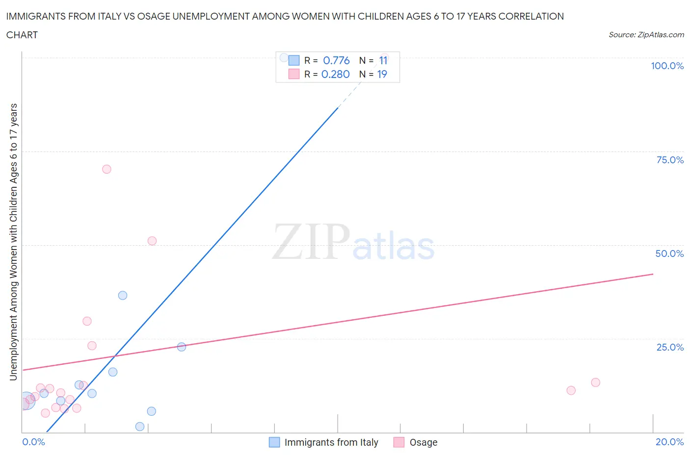 Immigrants from Italy vs Osage Unemployment Among Women with Children Ages 6 to 17 years