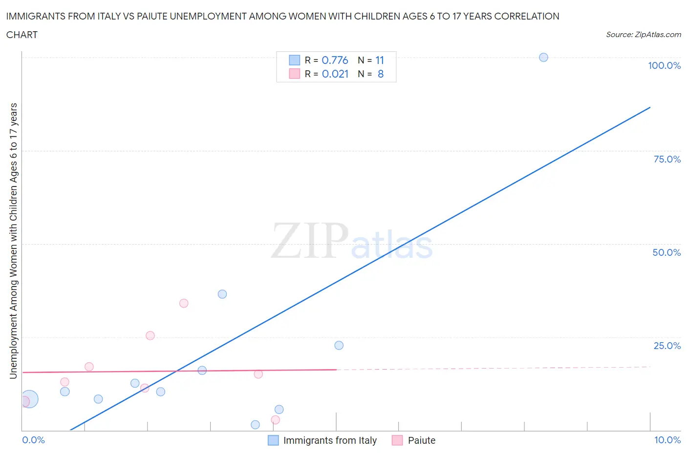 Immigrants from Italy vs Paiute Unemployment Among Women with Children Ages 6 to 17 years