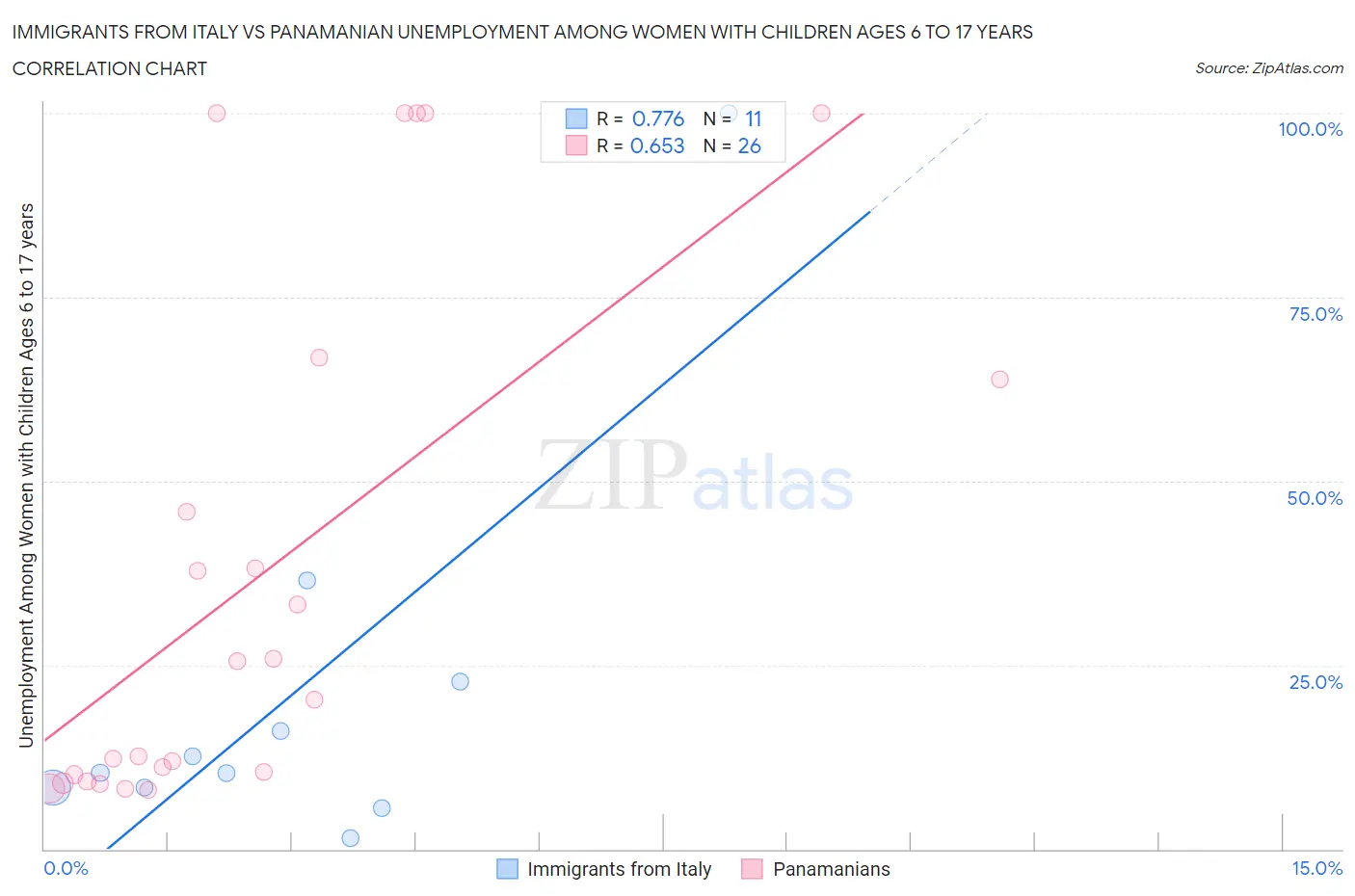 Immigrants from Italy vs Panamanian Unemployment Among Women with Children Ages 6 to 17 years
