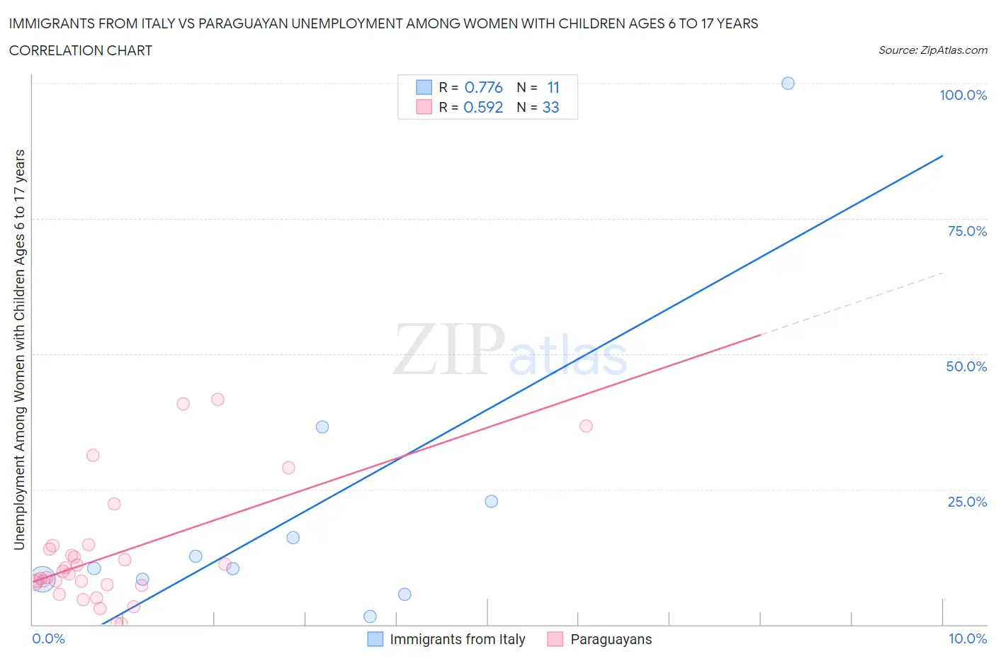 Immigrants from Italy vs Paraguayan Unemployment Among Women with Children Ages 6 to 17 years