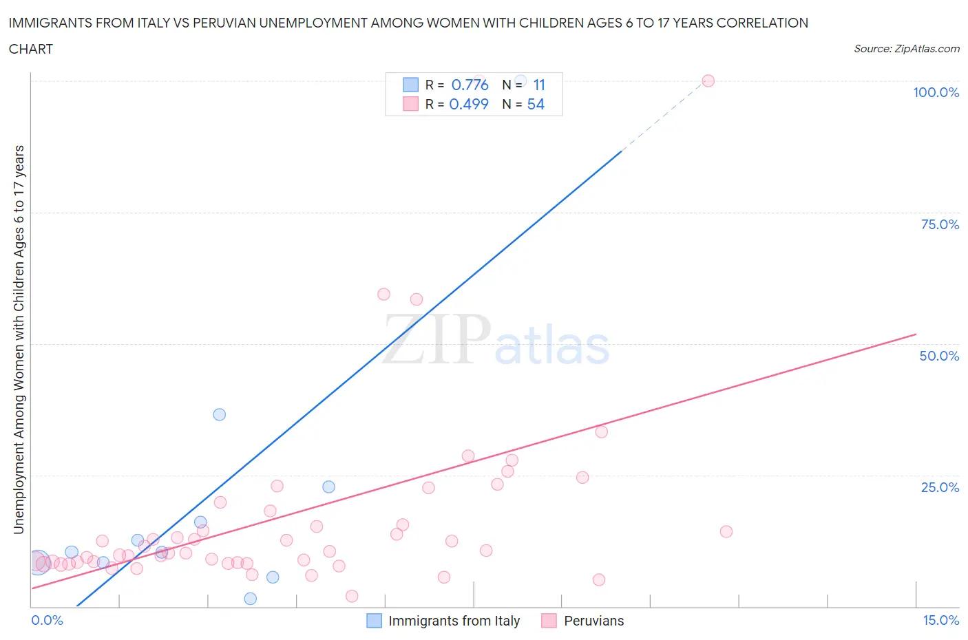 Immigrants from Italy vs Peruvian Unemployment Among Women with Children Ages 6 to 17 years