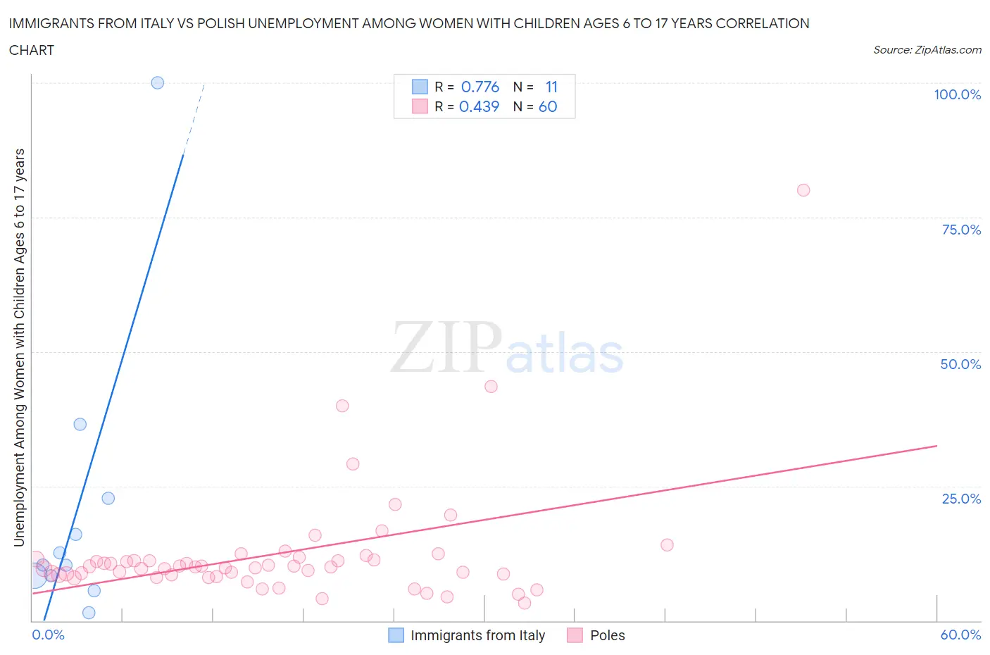 Immigrants from Italy vs Polish Unemployment Among Women with Children Ages 6 to 17 years