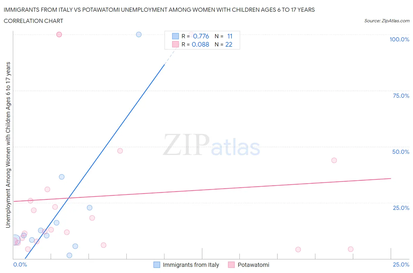 Immigrants from Italy vs Potawatomi Unemployment Among Women with Children Ages 6 to 17 years