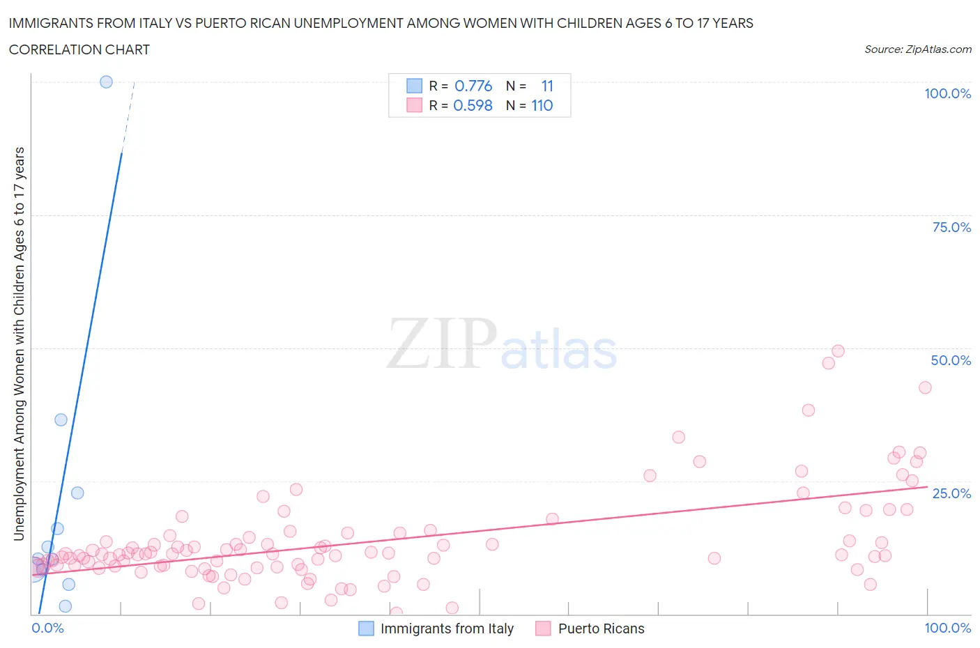 Immigrants from Italy vs Puerto Rican Unemployment Among Women with Children Ages 6 to 17 years
