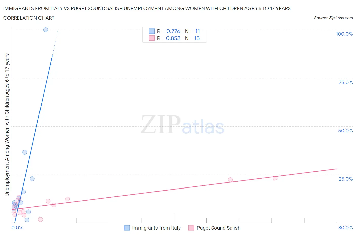 Immigrants from Italy vs Puget Sound Salish Unemployment Among Women with Children Ages 6 to 17 years