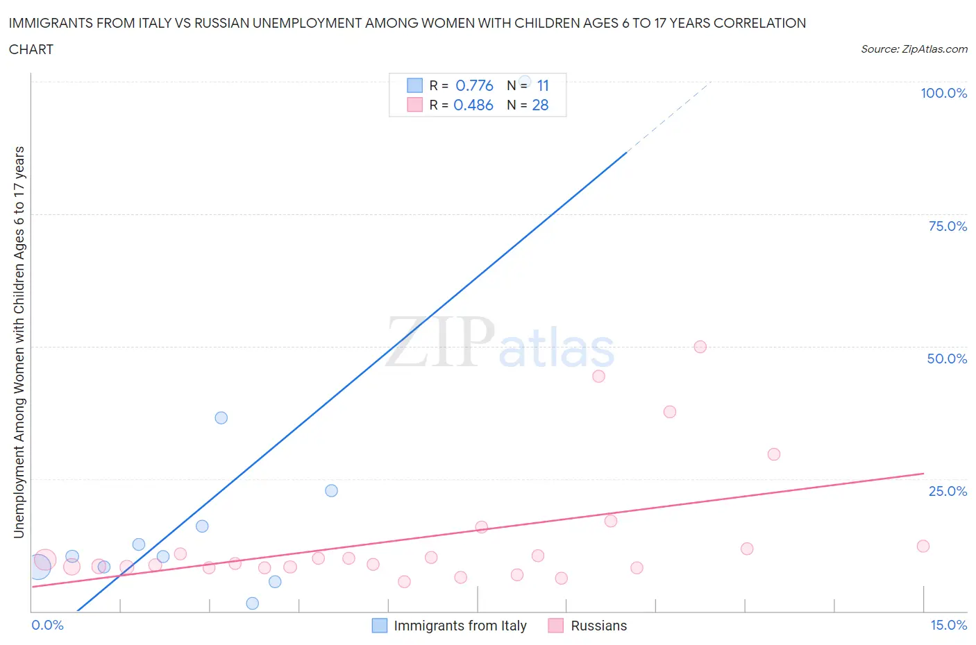 Immigrants from Italy vs Russian Unemployment Among Women with Children Ages 6 to 17 years