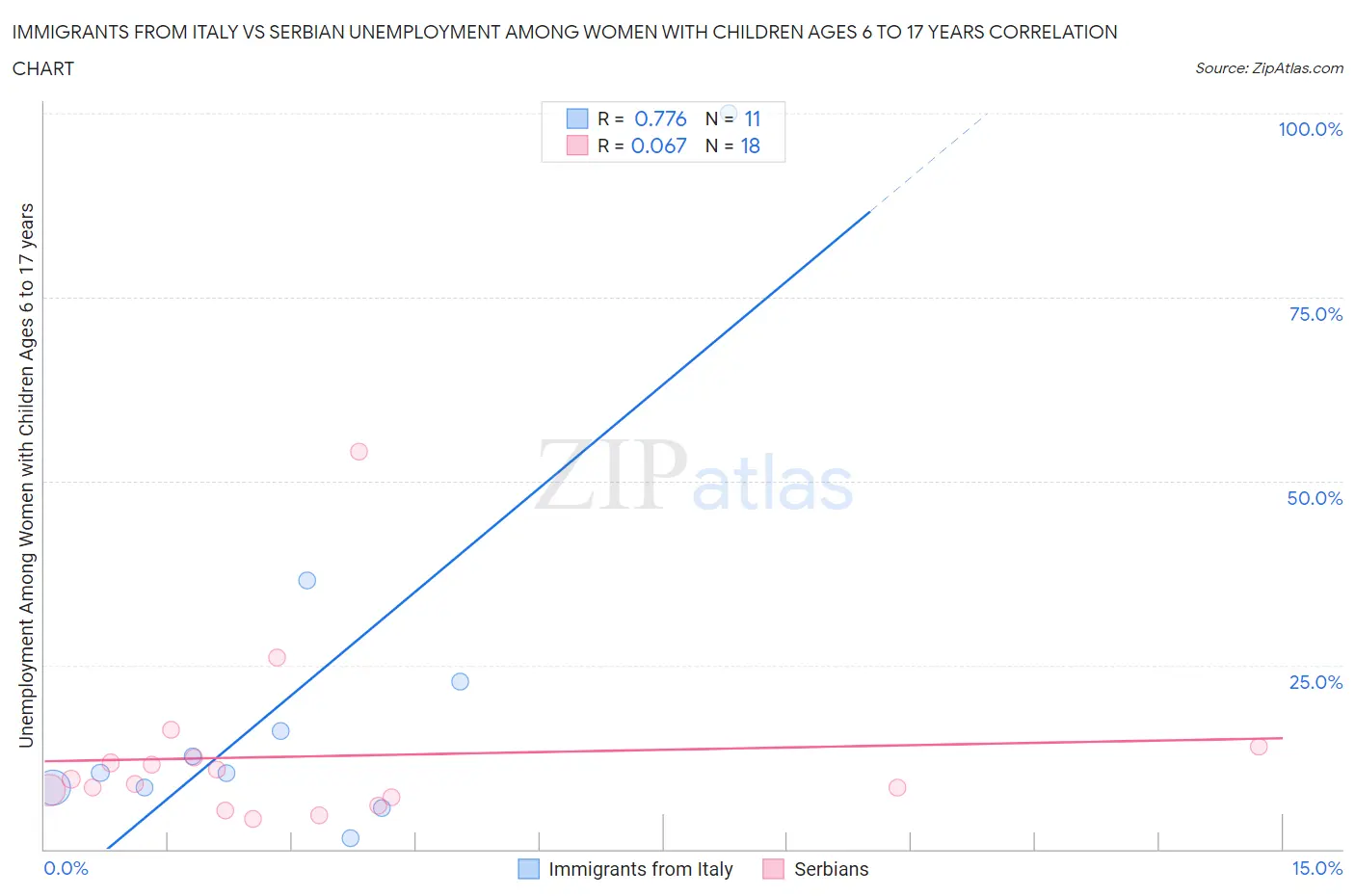 Immigrants from Italy vs Serbian Unemployment Among Women with Children Ages 6 to 17 years