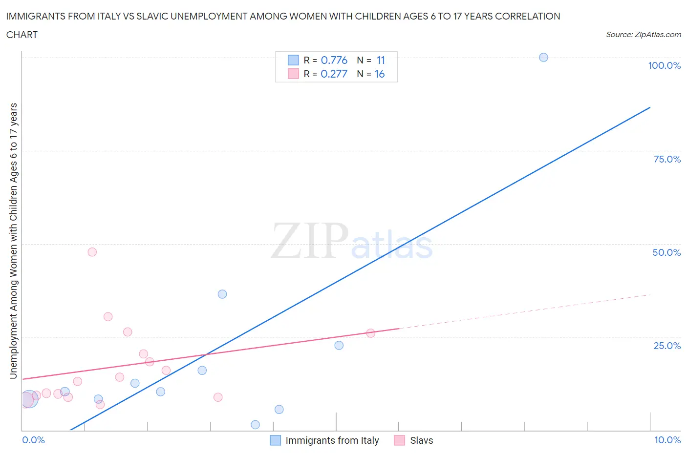 Immigrants from Italy vs Slavic Unemployment Among Women with Children Ages 6 to 17 years