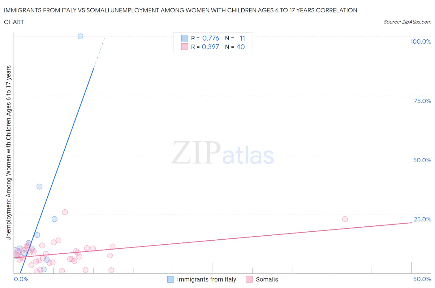 Immigrants from Italy vs Somali Unemployment Among Women with Children Ages 6 to 17 years