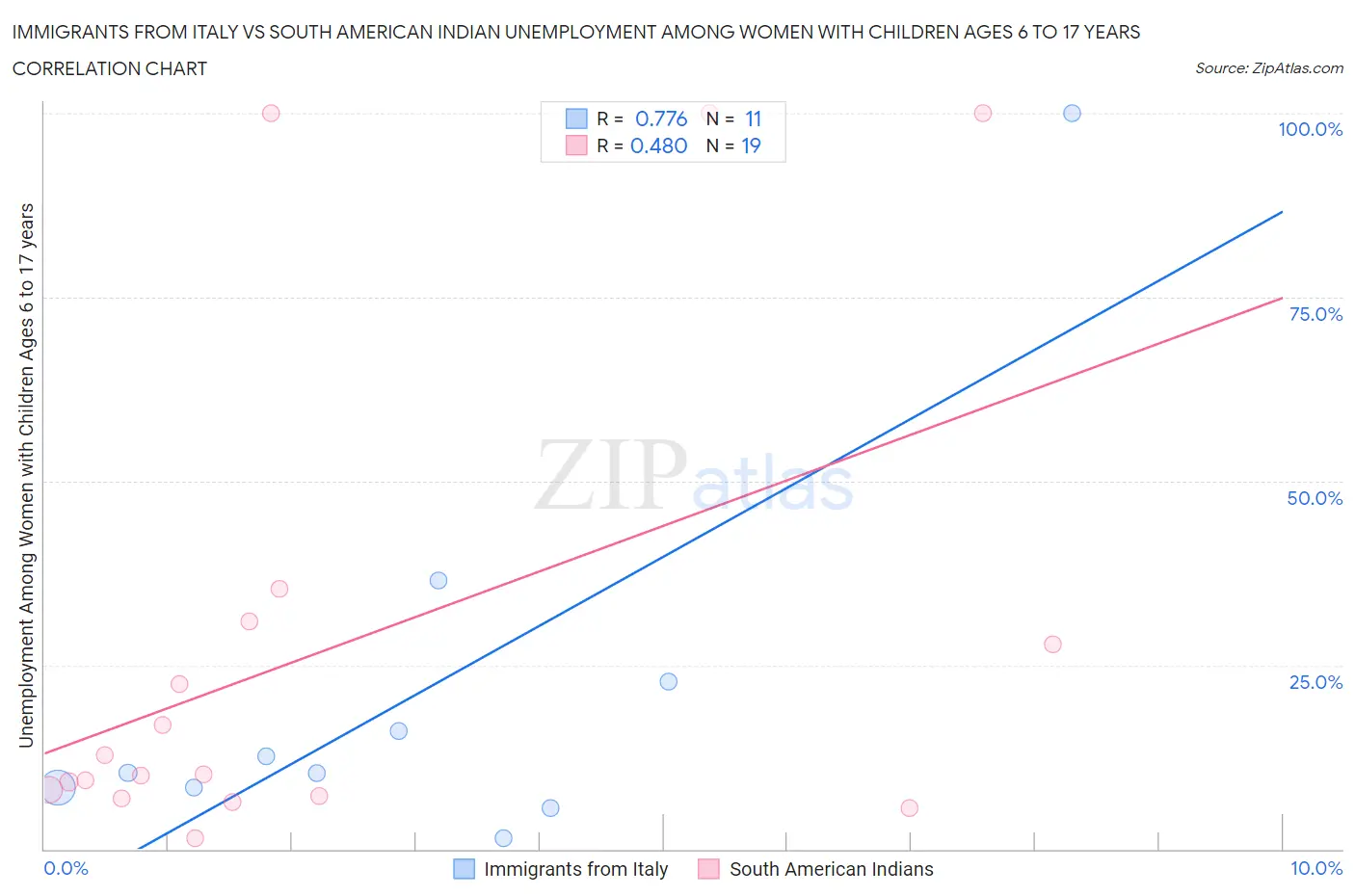 Immigrants from Italy vs South American Indian Unemployment Among Women with Children Ages 6 to 17 years