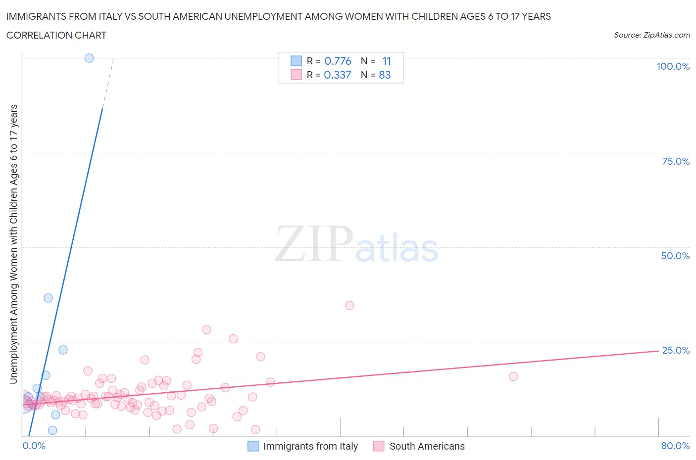 Immigrants from Italy vs South American Unemployment Among Women with Children Ages 6 to 17 years