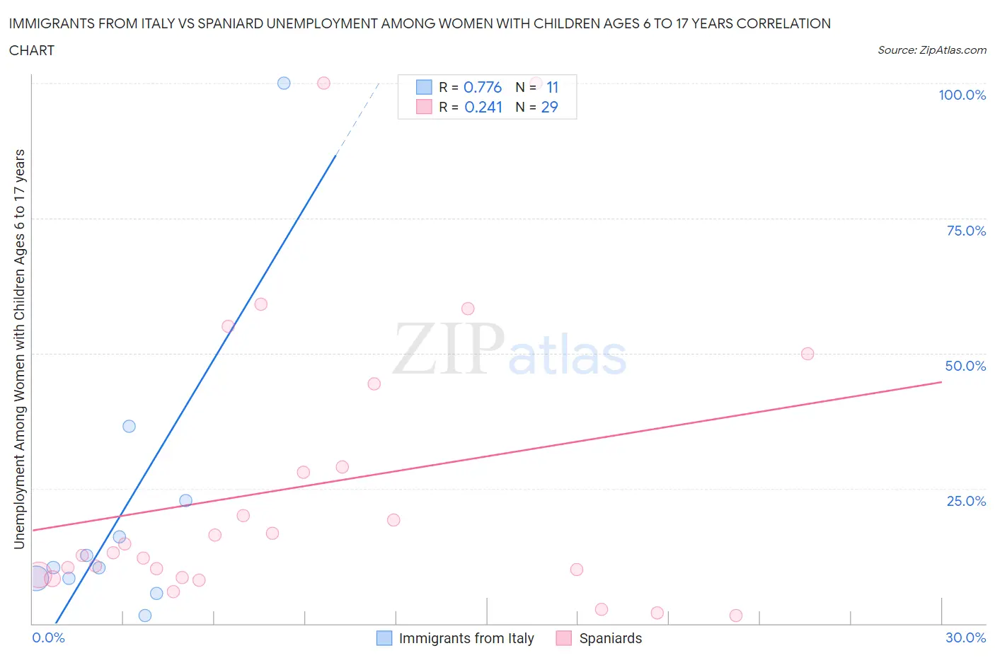 Immigrants from Italy vs Spaniard Unemployment Among Women with Children Ages 6 to 17 years