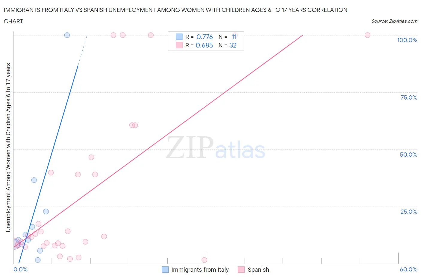 Immigrants from Italy vs Spanish Unemployment Among Women with Children Ages 6 to 17 years