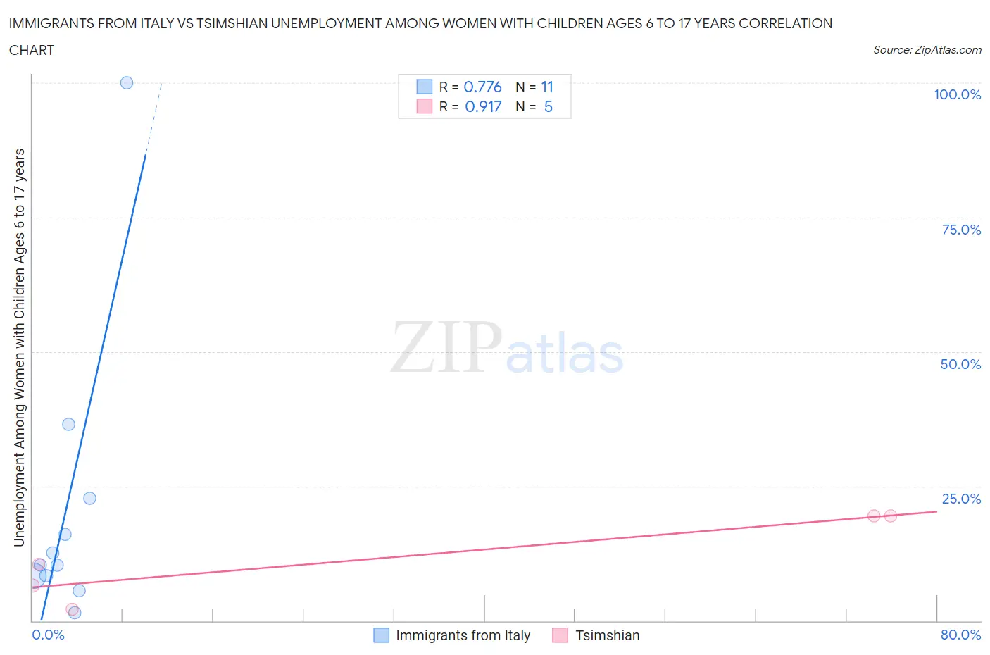 Immigrants from Italy vs Tsimshian Unemployment Among Women with Children Ages 6 to 17 years