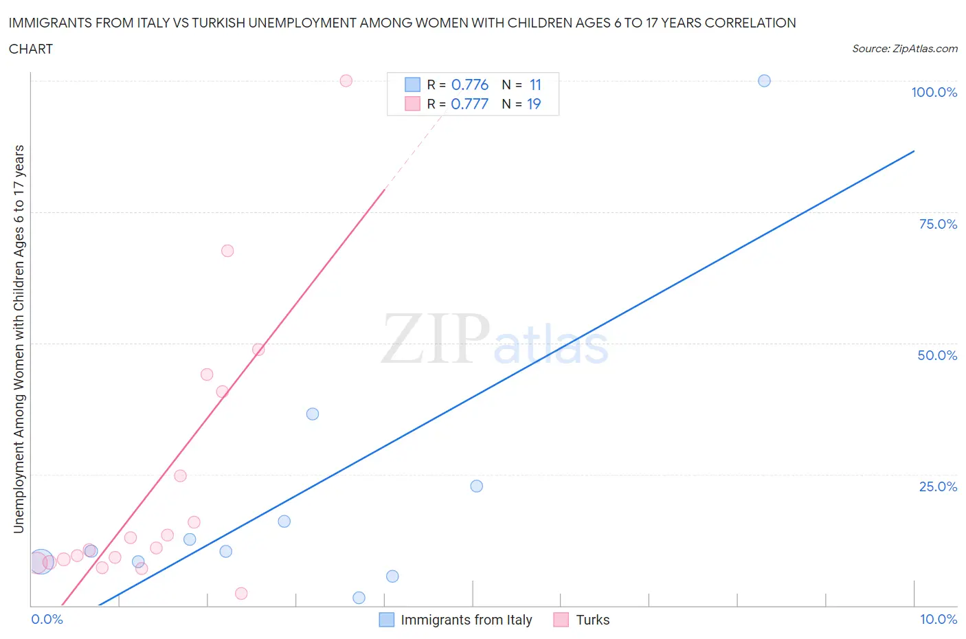 Immigrants from Italy vs Turkish Unemployment Among Women with Children Ages 6 to 17 years
