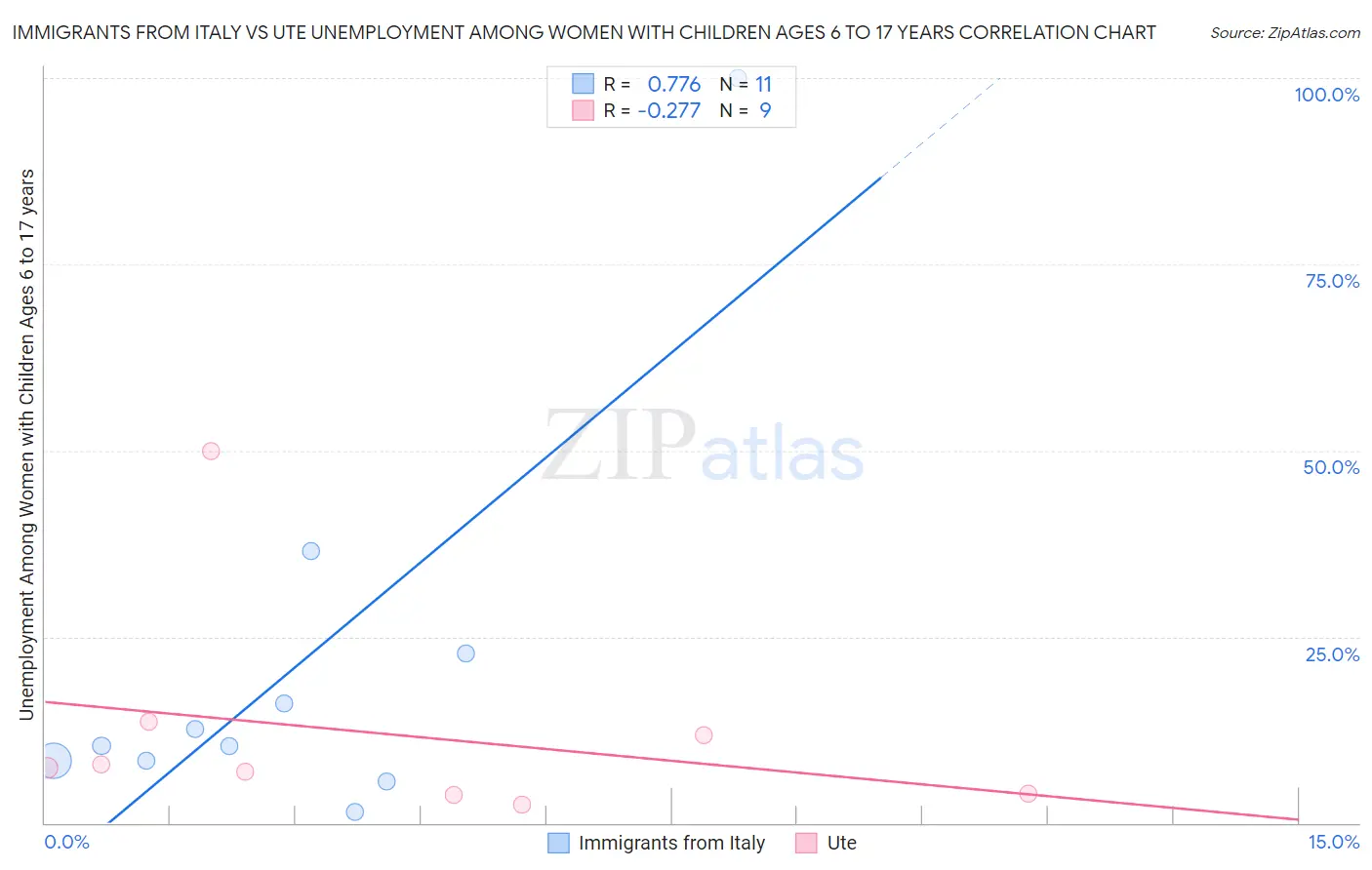 Immigrants from Italy vs Ute Unemployment Among Women with Children Ages 6 to 17 years