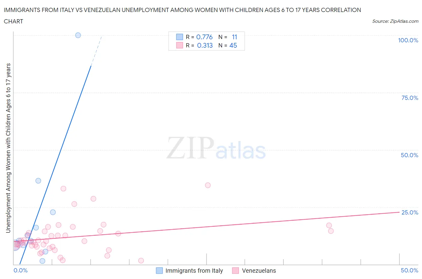 Immigrants from Italy vs Venezuelan Unemployment Among Women with Children Ages 6 to 17 years