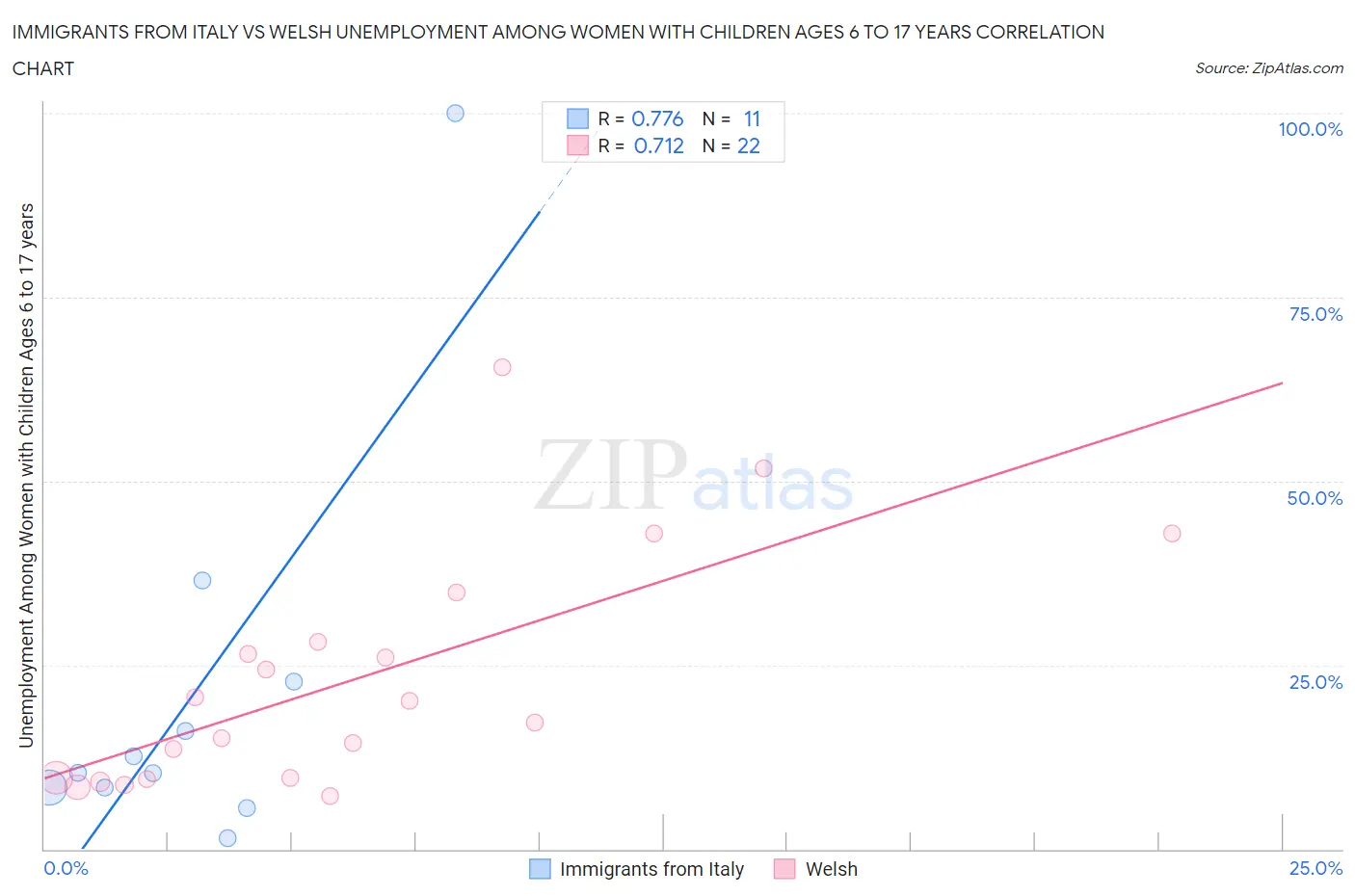 Immigrants from Italy vs Welsh Unemployment Among Women with Children Ages 6 to 17 years