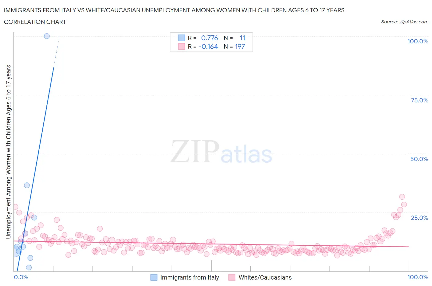 Immigrants from Italy vs White/Caucasian Unemployment Among Women with Children Ages 6 to 17 years