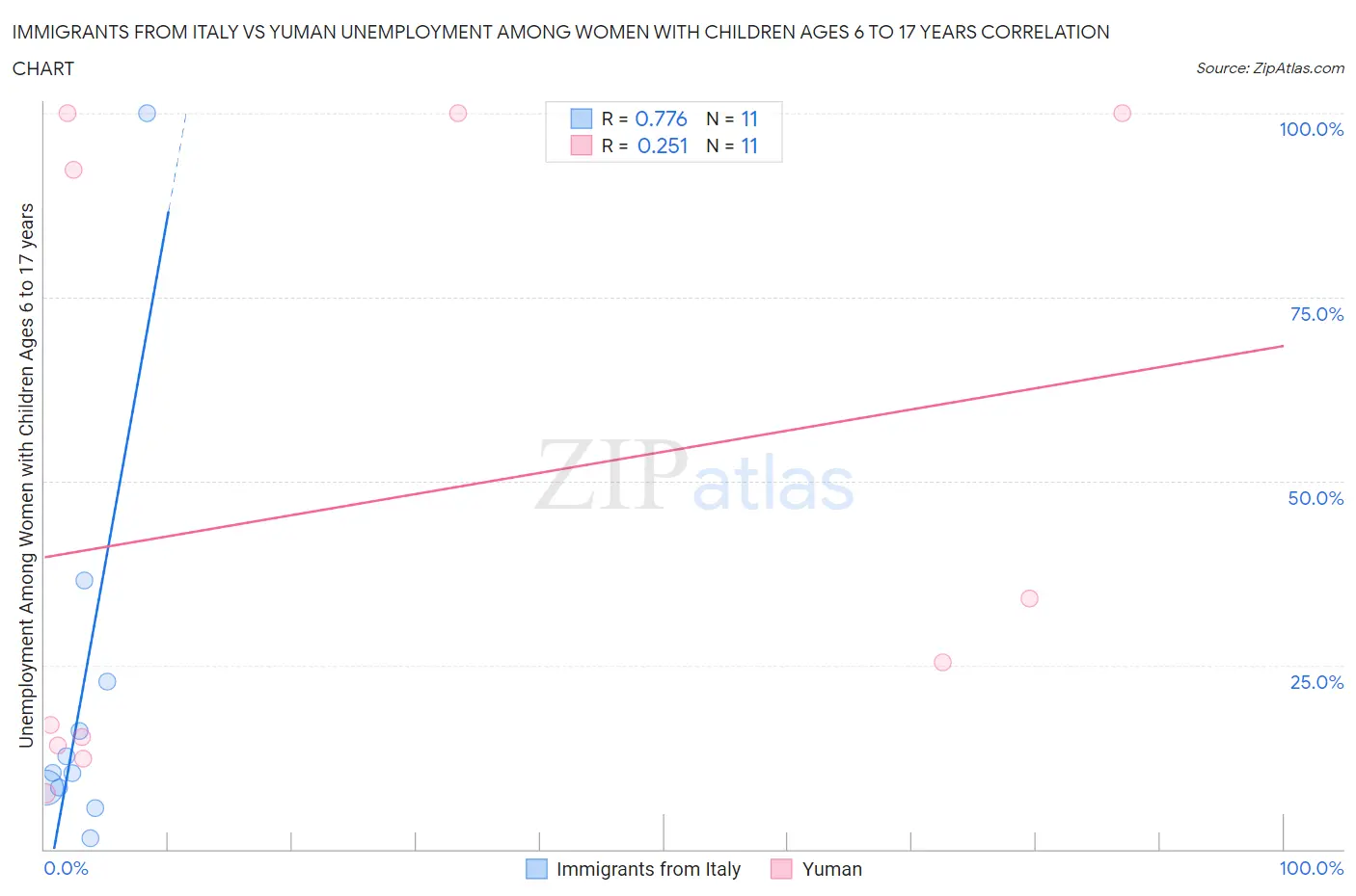 Immigrants from Italy vs Yuman Unemployment Among Women with Children Ages 6 to 17 years