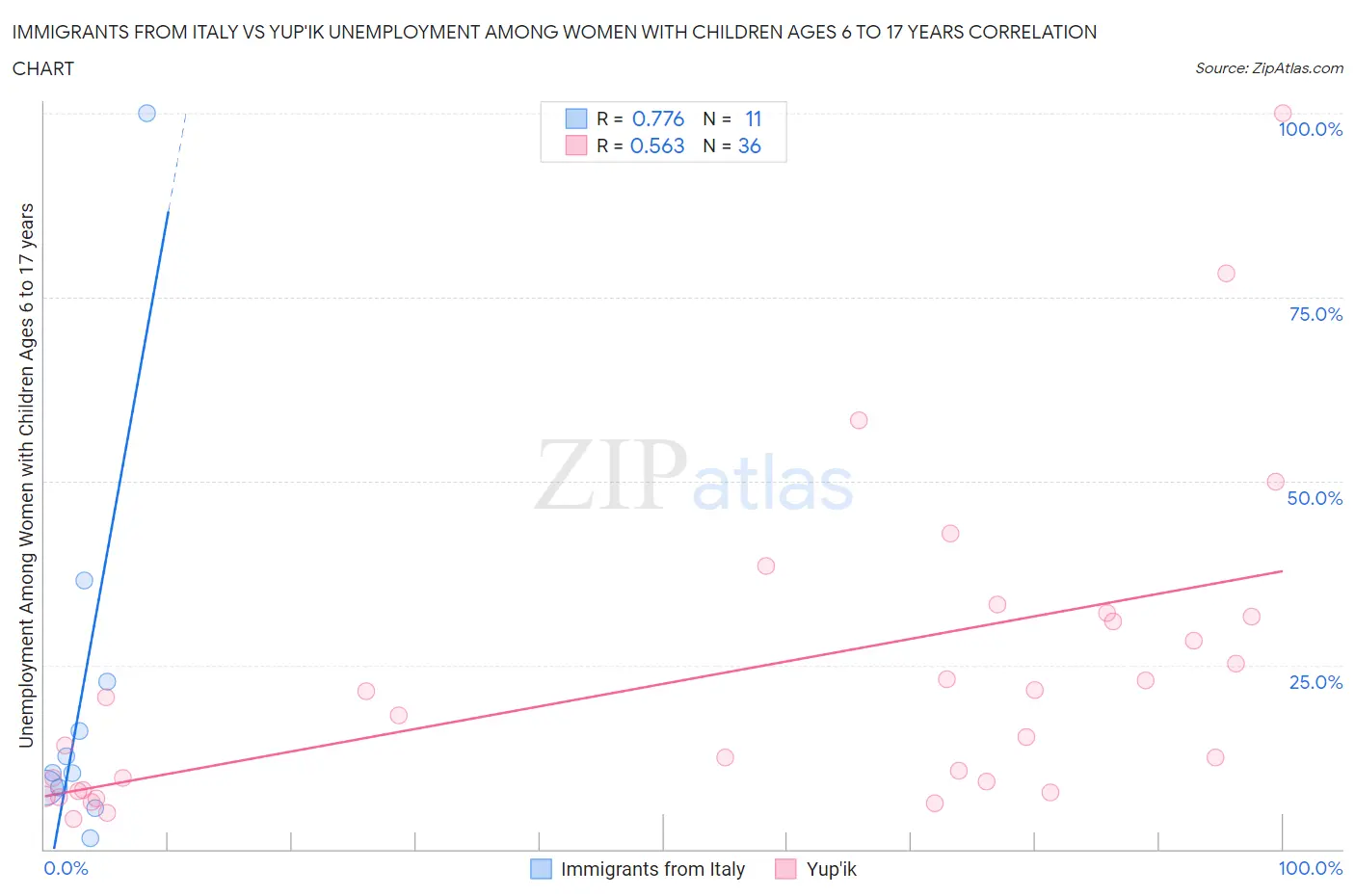 Immigrants from Italy vs Yup'ik Unemployment Among Women with Children Ages 6 to 17 years