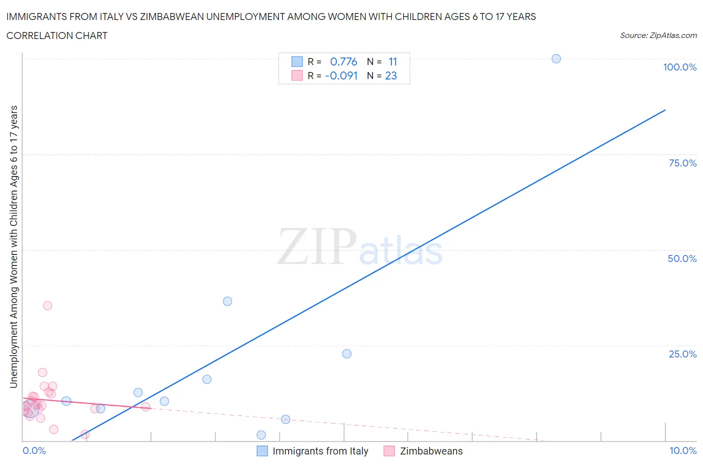 Immigrants from Italy vs Zimbabwean Unemployment Among Women with Children Ages 6 to 17 years
