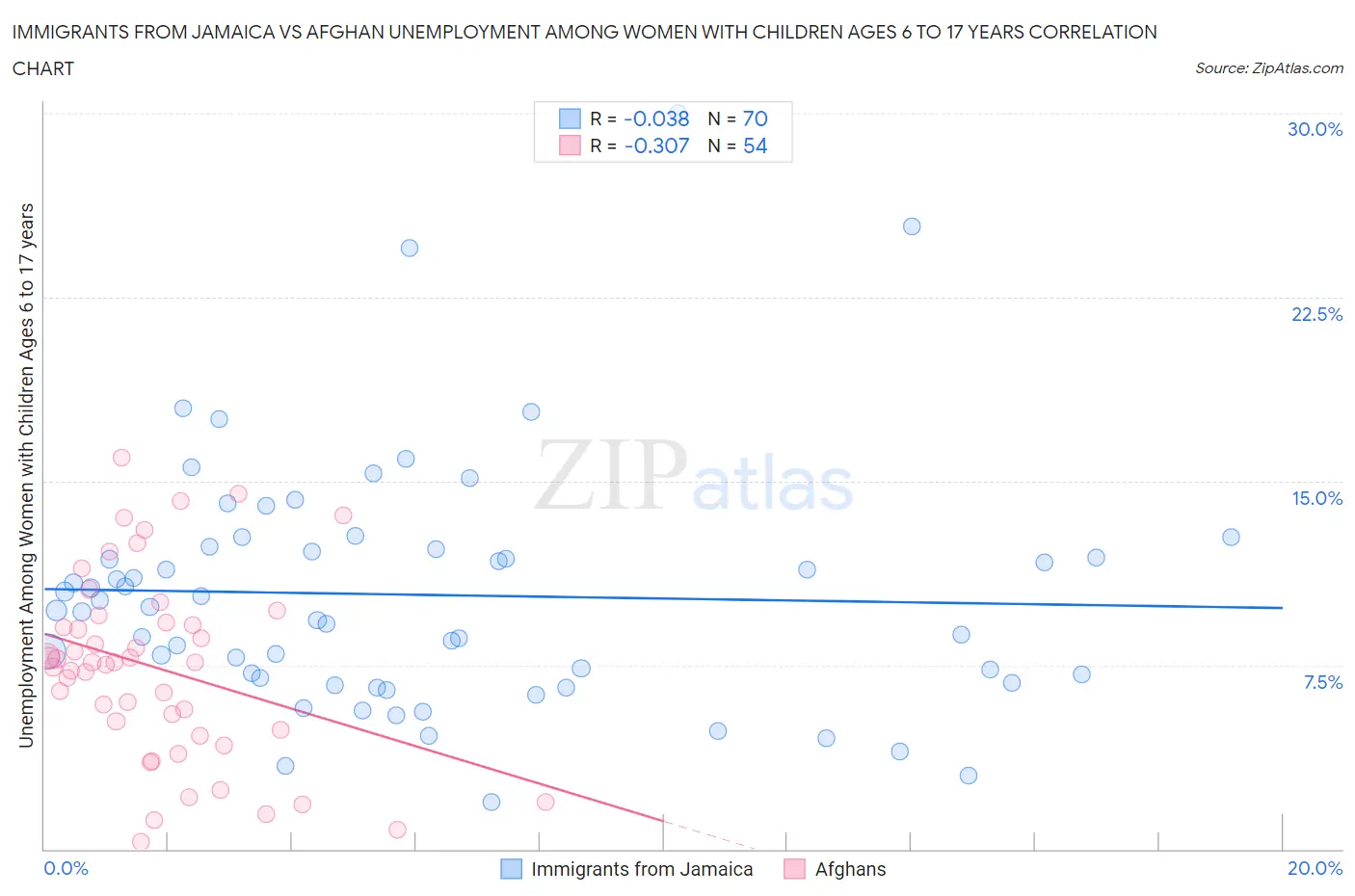 Immigrants from Jamaica vs Afghan Unemployment Among Women with Children Ages 6 to 17 years