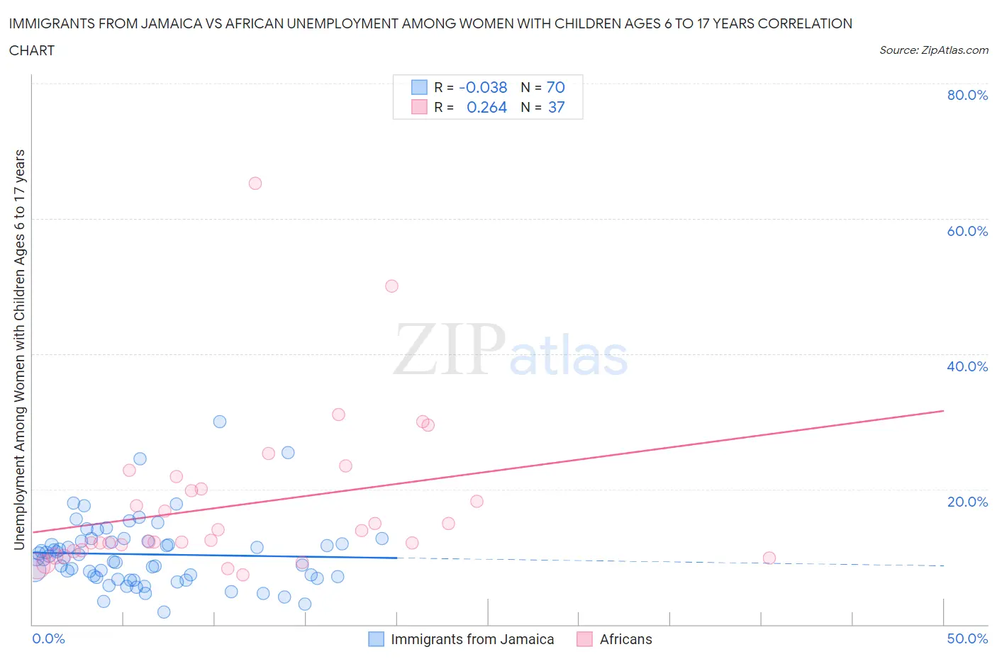 Immigrants from Jamaica vs African Unemployment Among Women with Children Ages 6 to 17 years