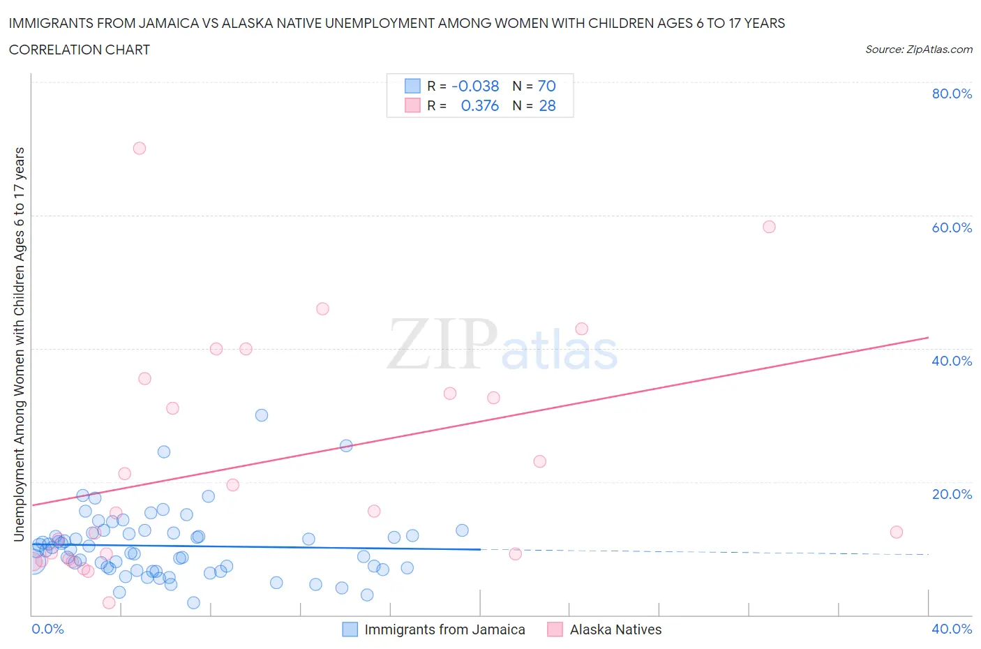 Immigrants from Jamaica vs Alaska Native Unemployment Among Women with Children Ages 6 to 17 years