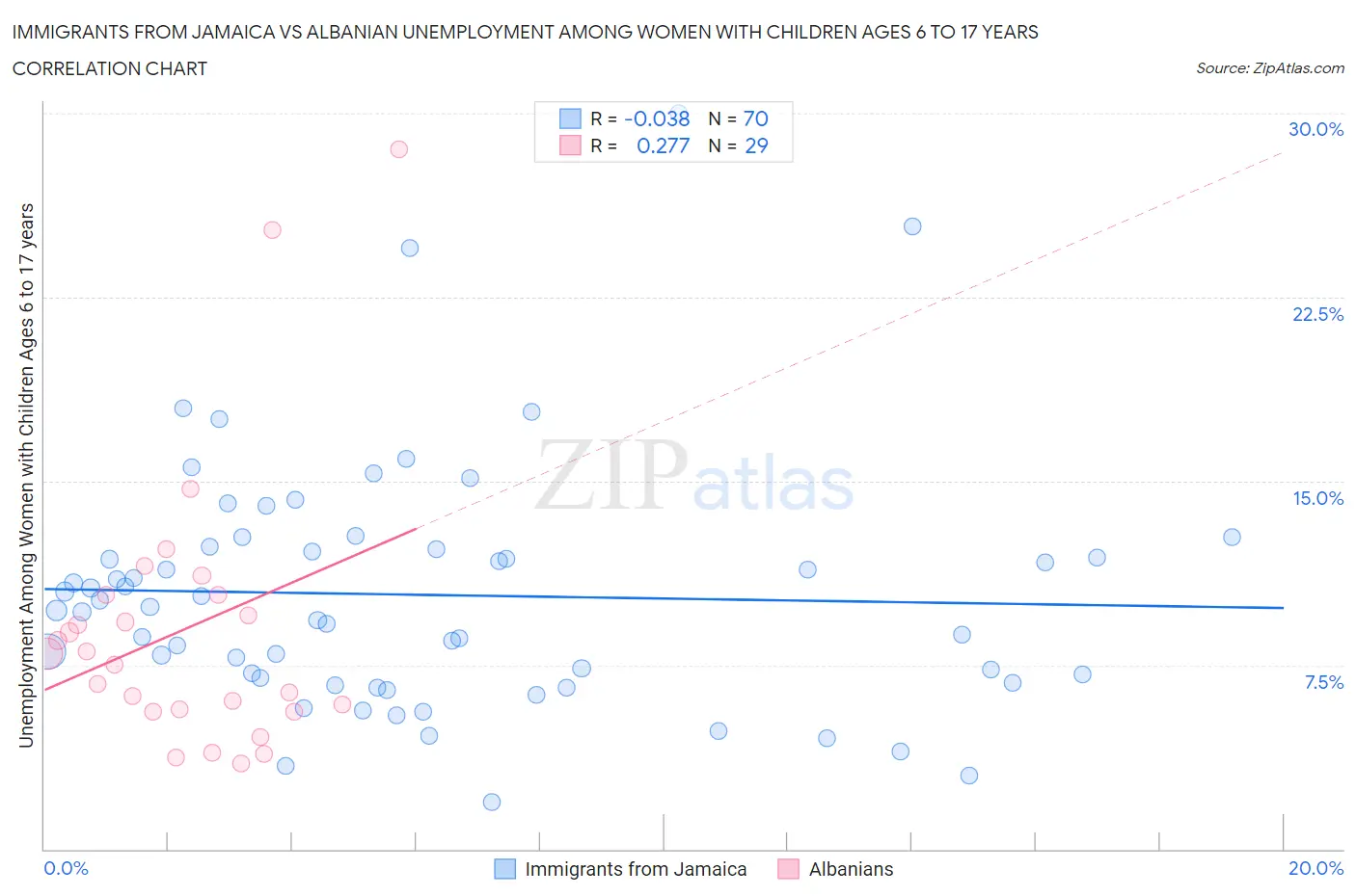 Immigrants from Jamaica vs Albanian Unemployment Among Women with Children Ages 6 to 17 years